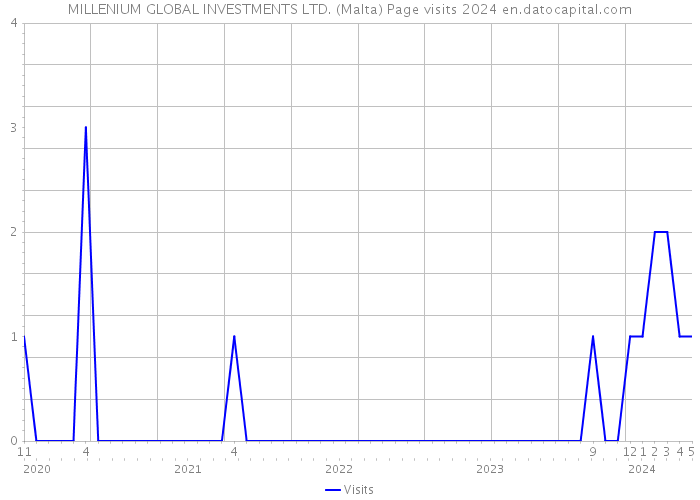 MILLENIUM GLOBAL INVESTMENTS LTD. (Malta) Page visits 2024 