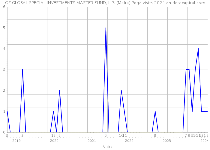 OZ GLOBAL SPECIAL INVESTMENTS MASTER FUND, L.P. (Malta) Page visits 2024 