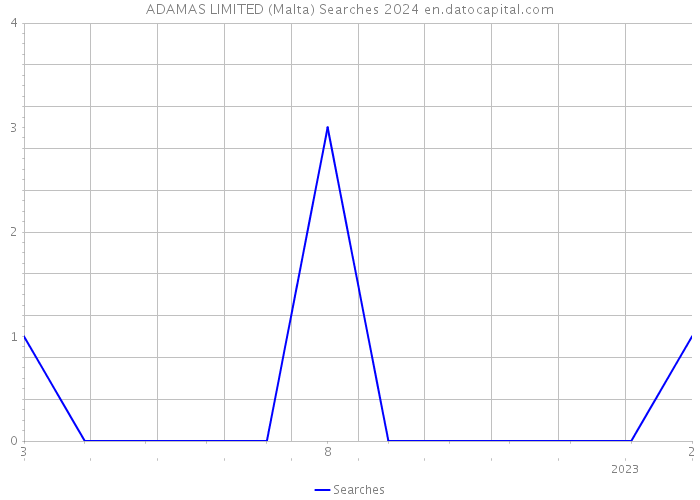 ADAMAS LIMITED (Malta) Searches 2024 