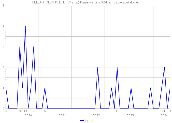 KELLA HOLDING LTD. (Malta) Page visits 2024 