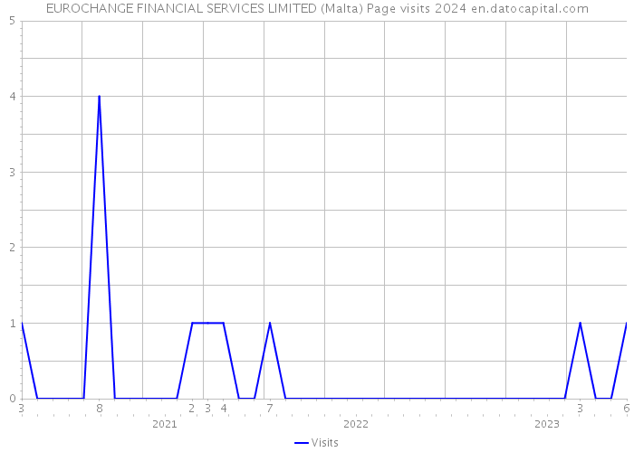 EUROCHANGE FINANCIAL SERVICES LIMITED (Malta) Page visits 2024 