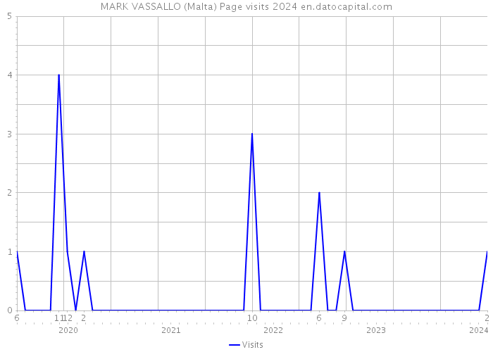 MARK VASSALLO (Malta) Page visits 2024 