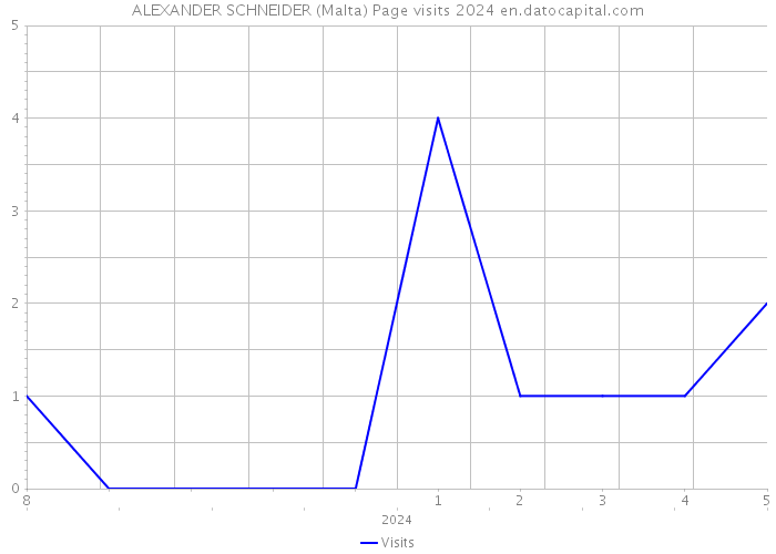 ALEXANDER SCHNEIDER (Malta) Page visits 2024 