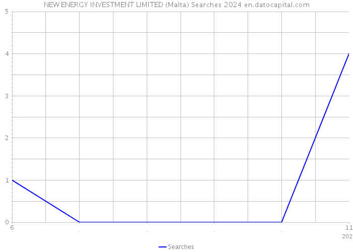 NEW ENERGY INVESTMENT LIMITED (Malta) Searches 2024 