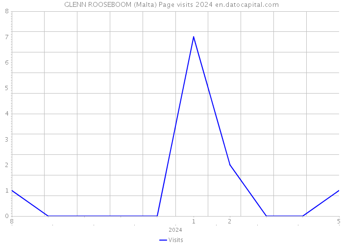 GLENN ROOSEBOOM (Malta) Page visits 2024 