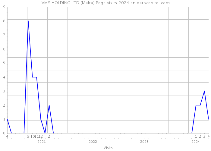 VMS HOLDING LTD (Malta) Page visits 2024 