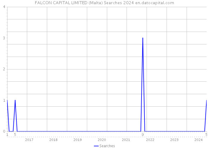 FALCON CAPITAL LIMITED (Malta) Searches 2024 