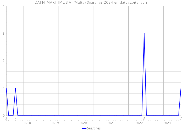 DAFNI MARITIME S.A. (Malta) Searches 2024 
