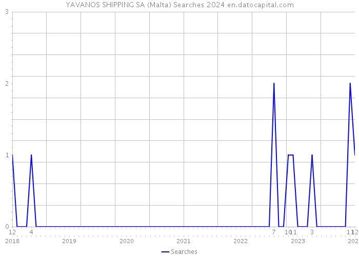 YAVANOS SHIPPING SA (Malta) Searches 2024 