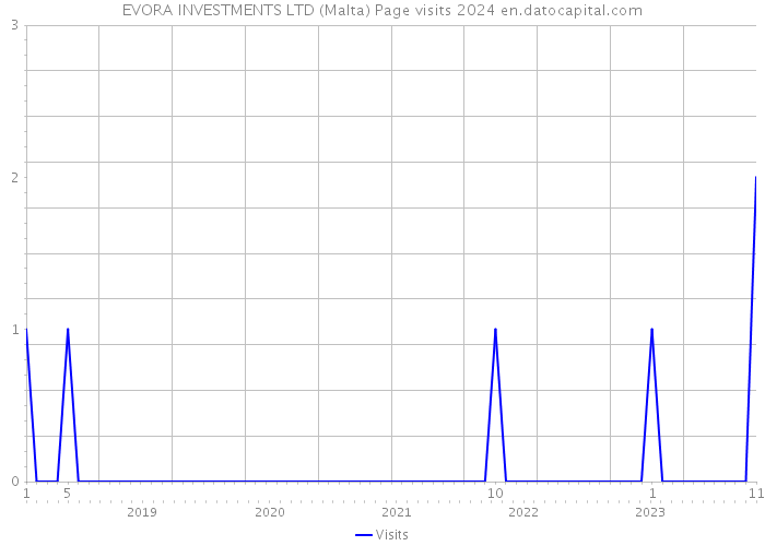 EVORA INVESTMENTS LTD (Malta) Page visits 2024 