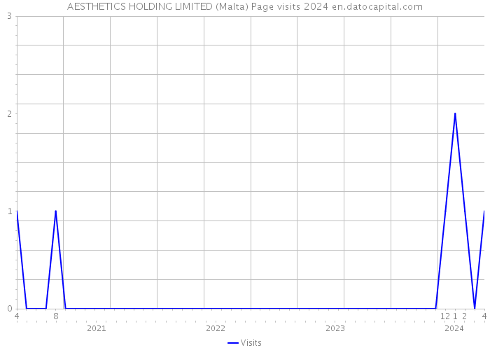 AESTHETICS HOLDING LIMITED (Malta) Page visits 2024 