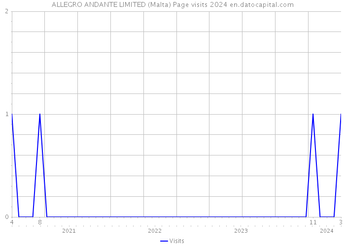 ALLEGRO ANDANTE LIMITED (Malta) Page visits 2024 