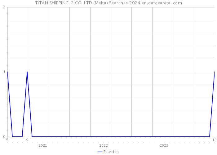 TITAN SHIPPING-2 CO. LTD (Malta) Searches 2024 