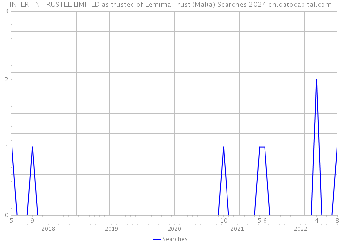 INTERFIN TRUSTEE LIMITED as trustee of Lemima Trust (Malta) Searches 2024 