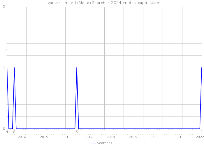 Levanter Limited (Malta) Searches 2024 
