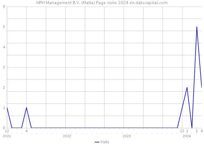 HPH Management B.V. (Malta) Page visits 2024 