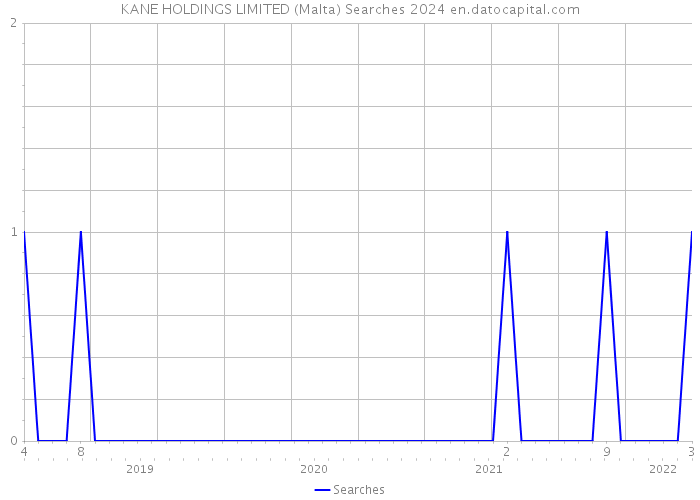 KANE HOLDINGS LIMITED (Malta) Searches 2024 