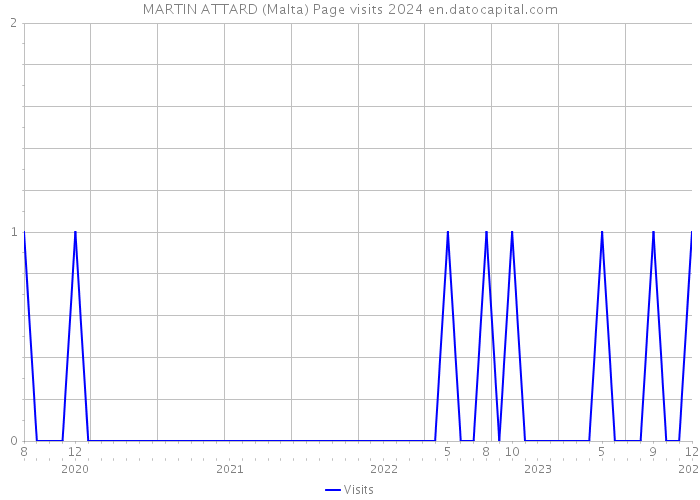MARTIN ATTARD (Malta) Page visits 2024 