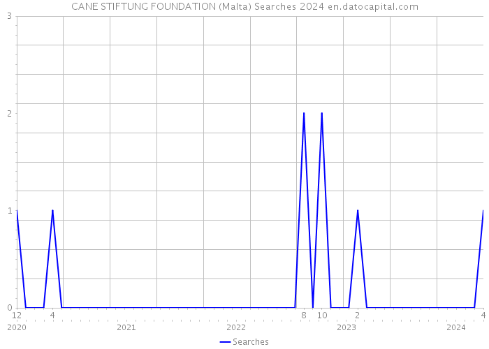 CANE STIFTUNG FOUNDATION (Malta) Searches 2024 