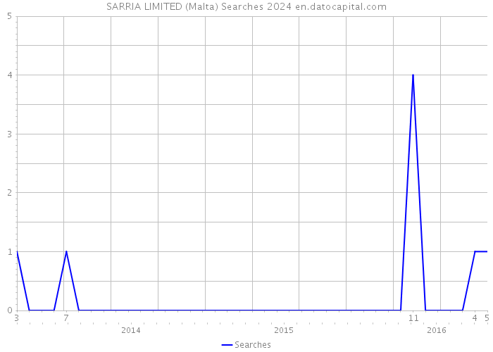 SARRIA LIMITED (Malta) Searches 2024 