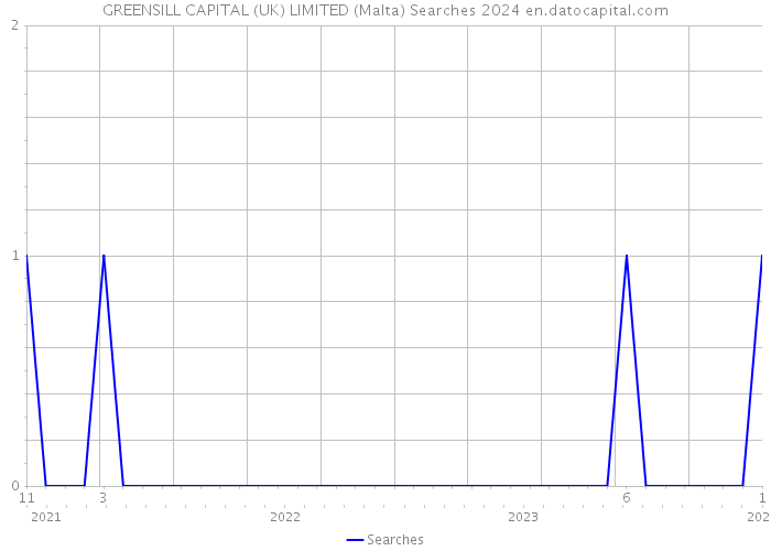 GREENSILL CAPITAL (UK) LIMITED (Malta) Searches 2024 