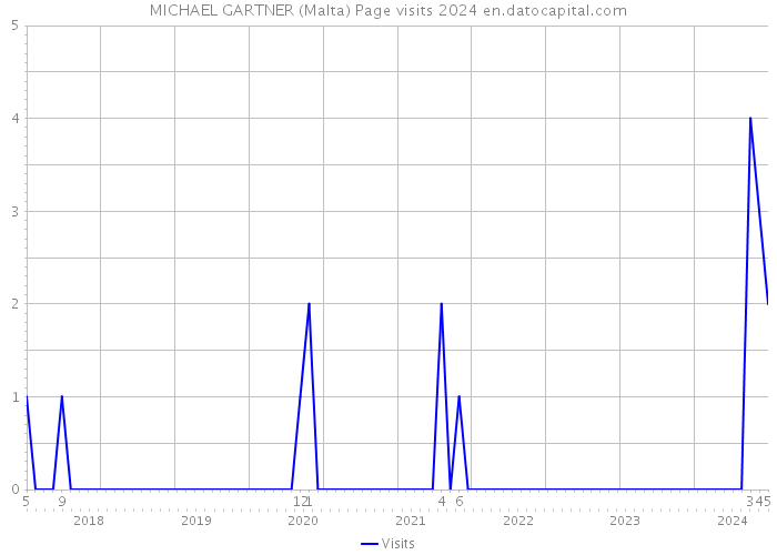 MICHAEL GARTNER (Malta) Page visits 2024 