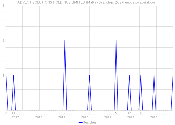 ADVENT SOLUTIONS HOLDINGS LIMITED (Malta) Searches 2024 