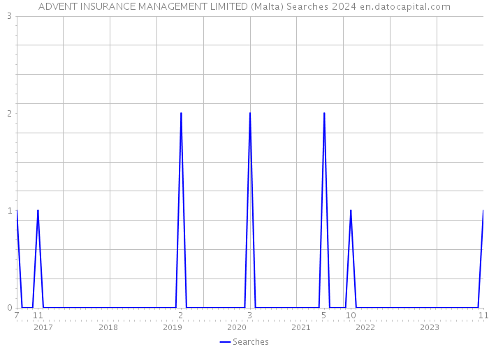 ADVENT INSURANCE MANAGEMENT LIMITED (Malta) Searches 2024 