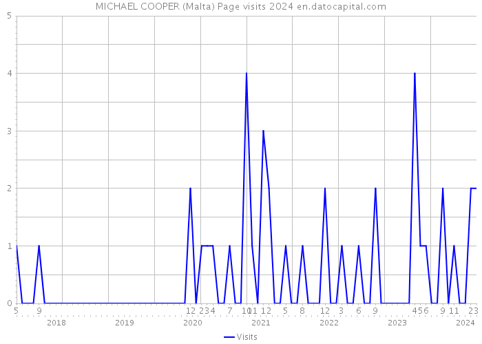 MICHAEL COOPER (Malta) Page visits 2024 