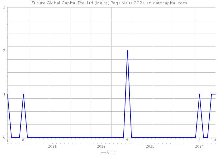 Future Global Capital Pte. Ltd (Malta) Page visits 2024 