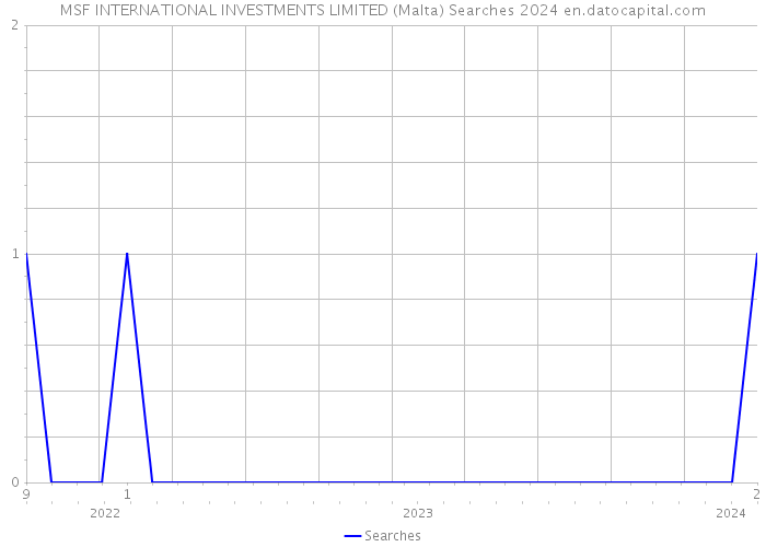 MSF INTERNATIONAL INVESTMENTS LIMITED (Malta) Searches 2024 
