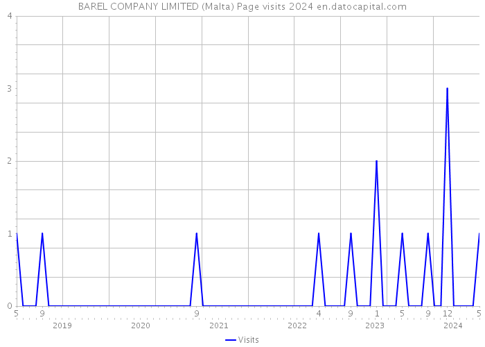 BAREL COMPANY LIMITED (Malta) Page visits 2024 