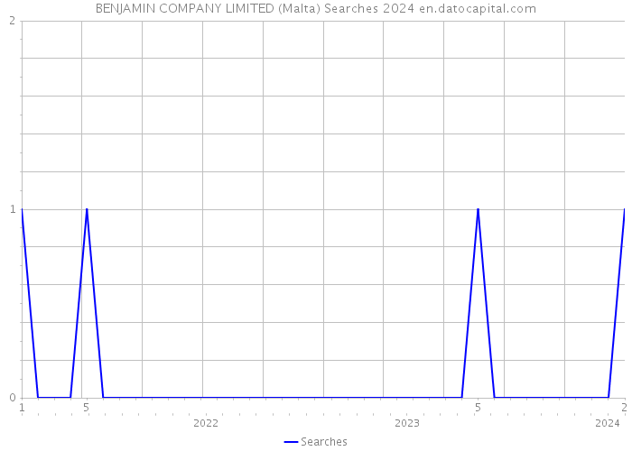 BENJAMIN COMPANY LIMITED (Malta) Searches 2024 