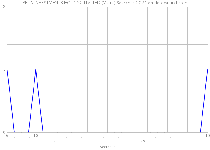 BETA INVESTMENTS HOLDING LIMITED (Malta) Searches 2024 