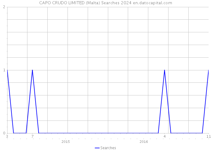 CAPO CRUDO LIMITED (Malta) Searches 2024 