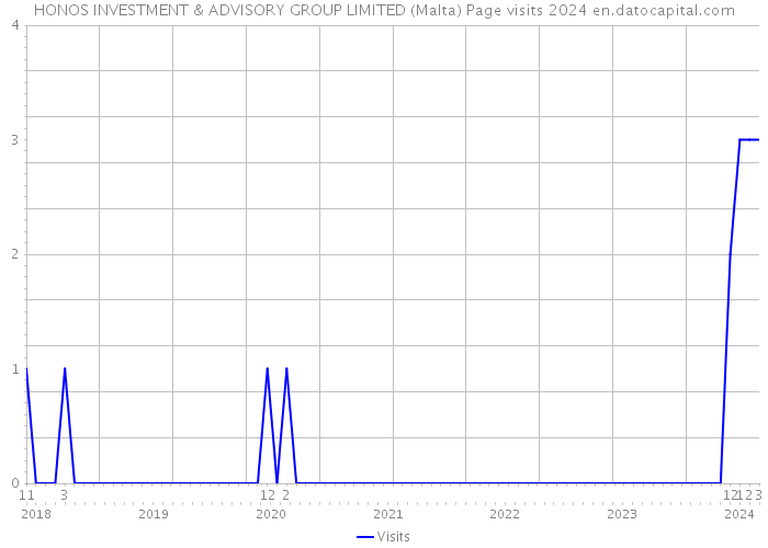 HONOS INVESTMENT & ADVISORY GROUP LIMITED (Malta) Page visits 2024 