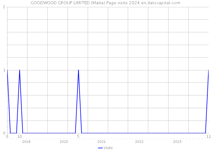 GOODWOOD GROUP LIMITED (Malta) Page visits 2024 
