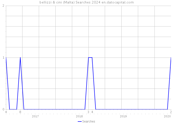 bellizzi & cini (Malta) Searches 2024 