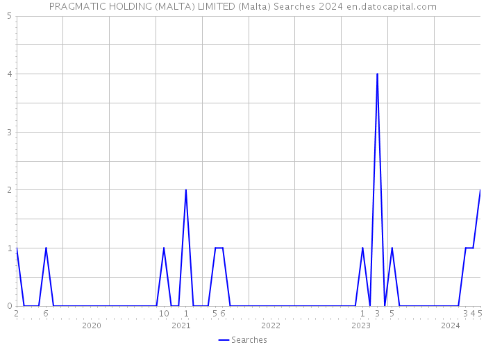 PRAGMATIC HOLDING (MALTA) LIMITED (Malta) Searches 2024 