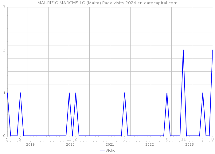 MAURIZIO MARCHELLO (Malta) Page visits 2024 