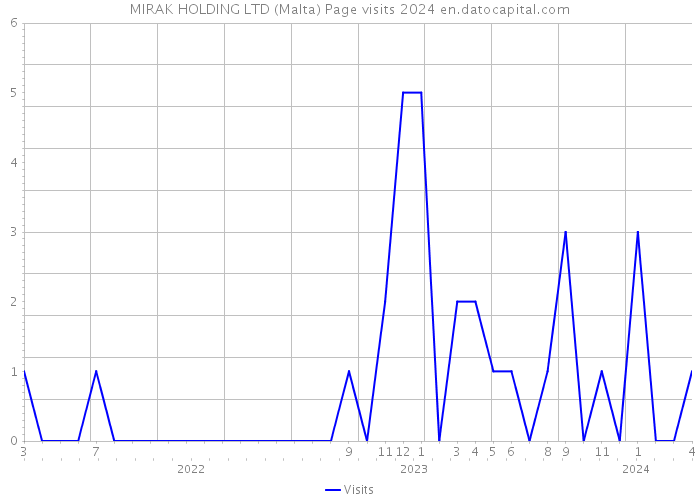 MIRAK HOLDING LTD (Malta) Page visits 2024 