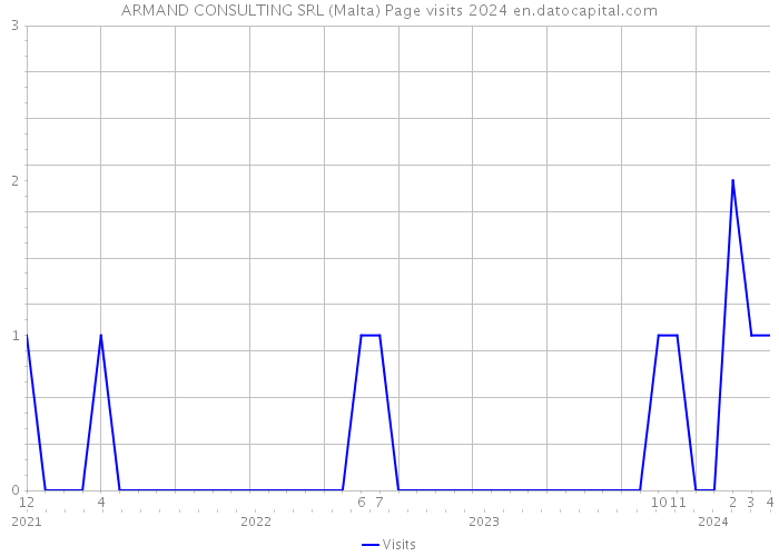 ARMAND CONSULTING SRL (Malta) Page visits 2024 