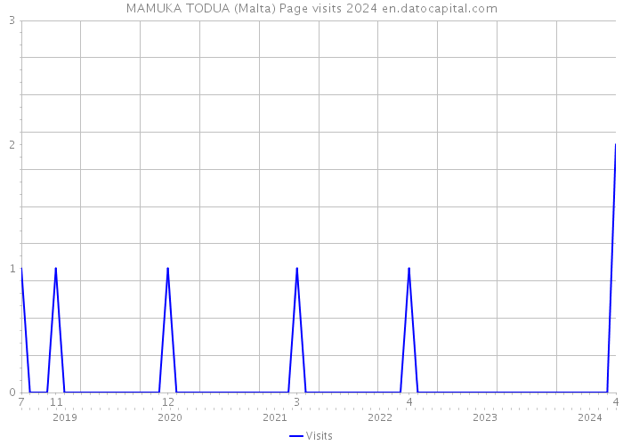 MAMUKA TODUA (Malta) Page visits 2024 