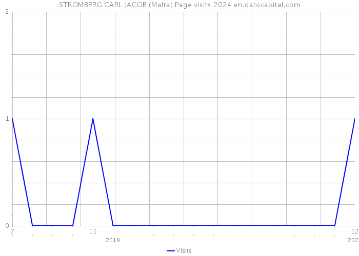 STROMBERG CARL JACOB (Malta) Page visits 2024 