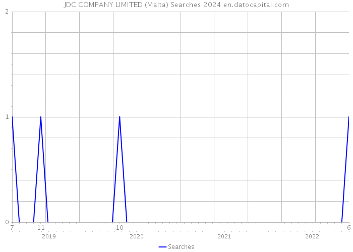 JDC COMPANY LIMITED (Malta) Searches 2024 