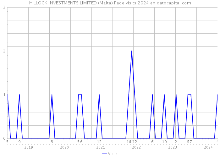HILLOCK INVESTMENTS LIMITED (Malta) Page visits 2024 