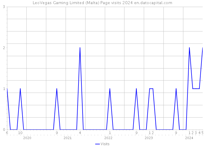 LeoVegas Gaming Limited (Malta) Page visits 2024 