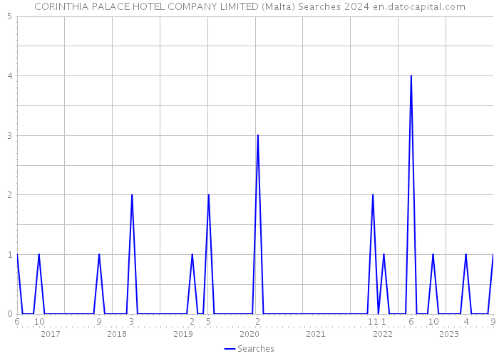 CORINTHIA PALACE HOTEL COMPANY LIMITED (Malta) Searches 2024 