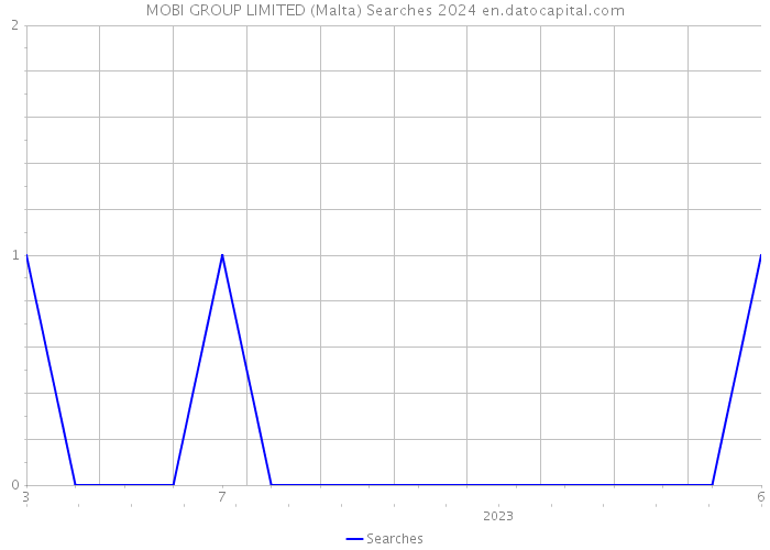 MOBI GROUP LIMITED (Malta) Searches 2024 