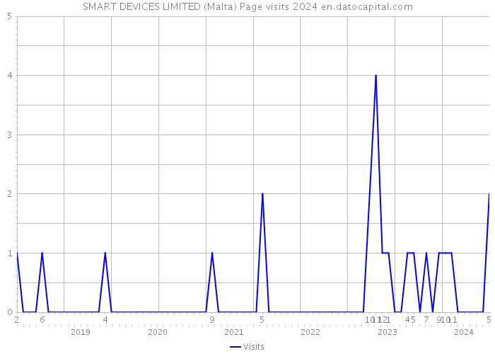 SMART DEVICES LIMITED (Malta) Page visits 2024 